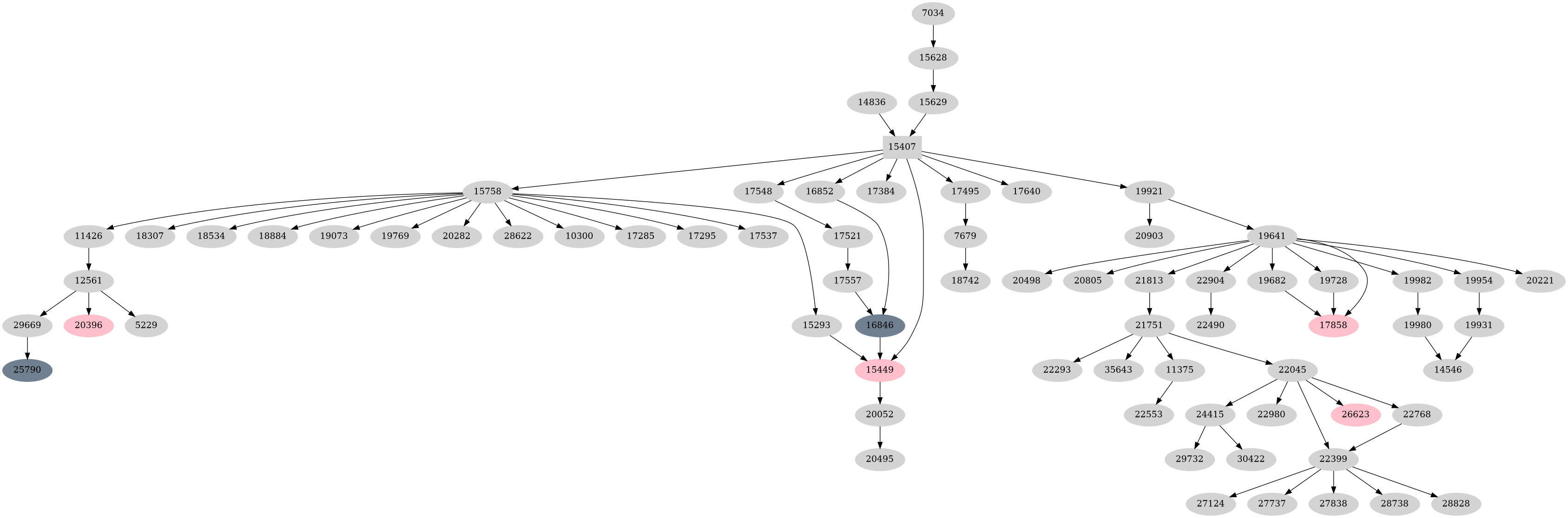 Dependency graph