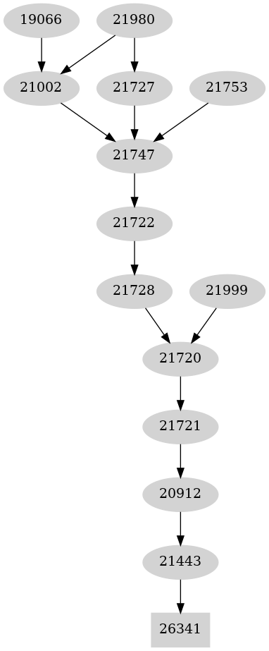 Dependency graph