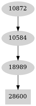 Dependency graph