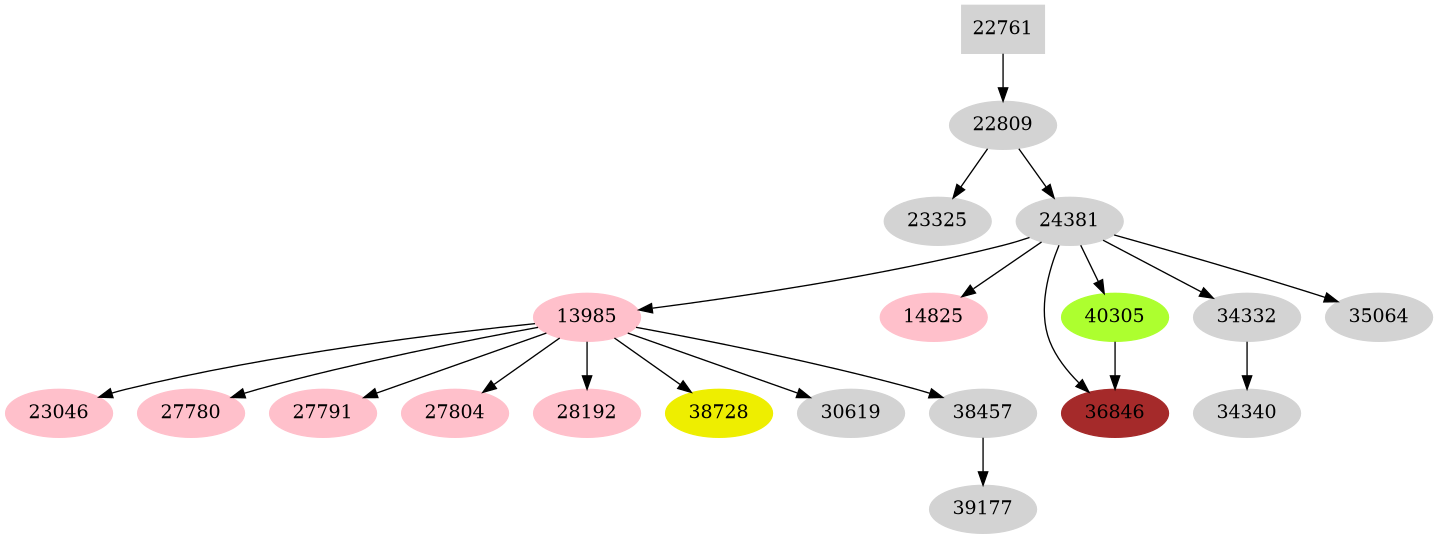 Dependency graph