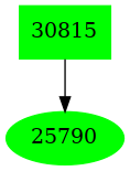 Dependency graph