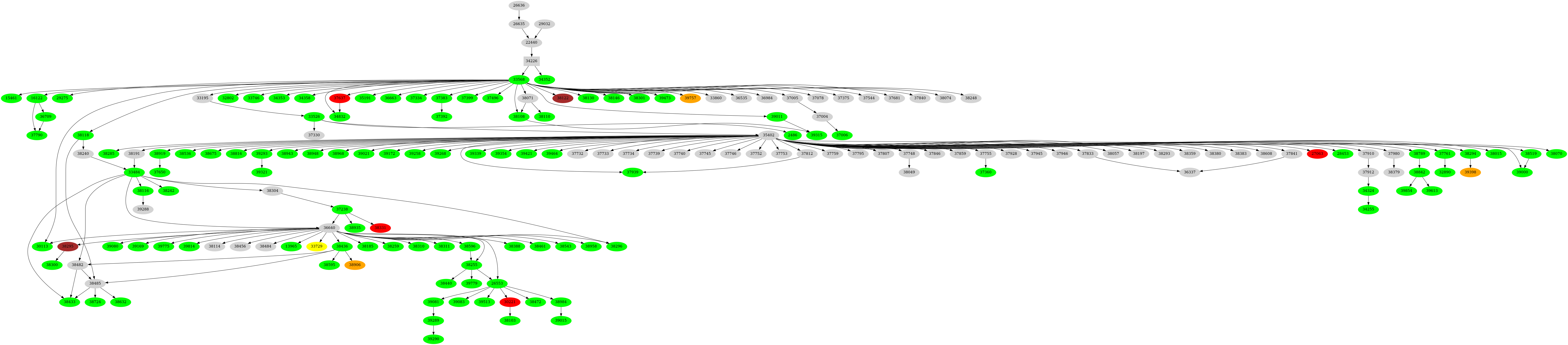 Dependency graph