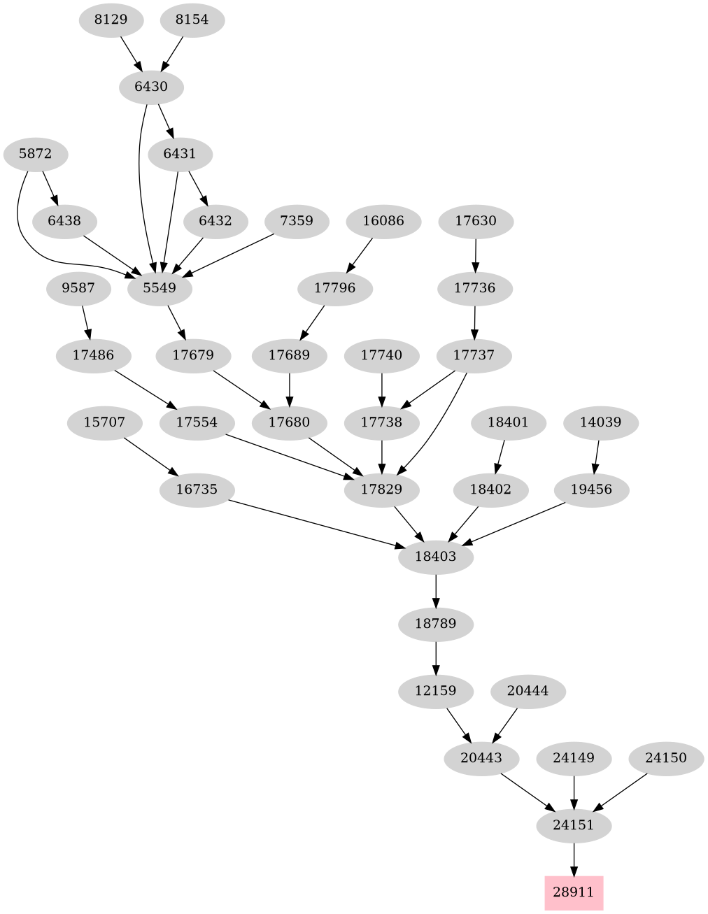 Dependency graph