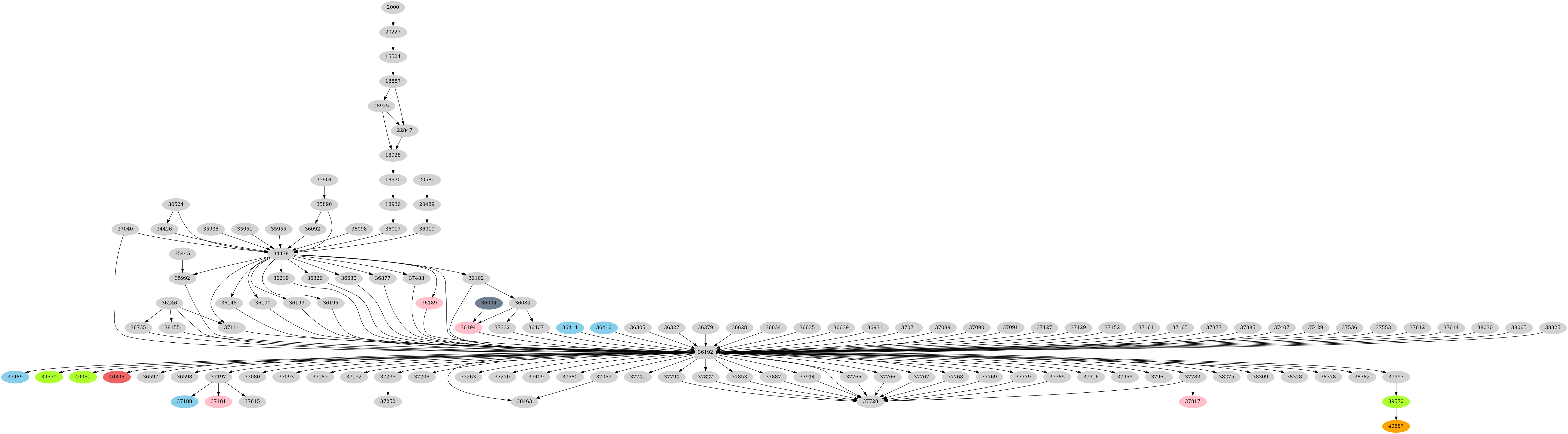 Dependency graph