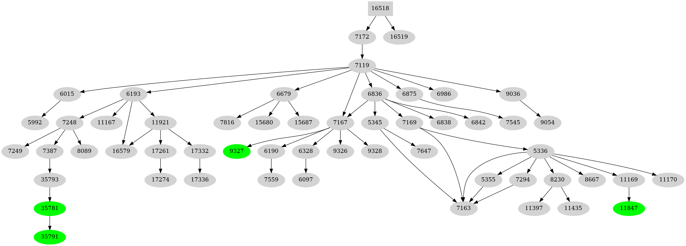 Dependency graph