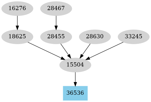 Dependency graph