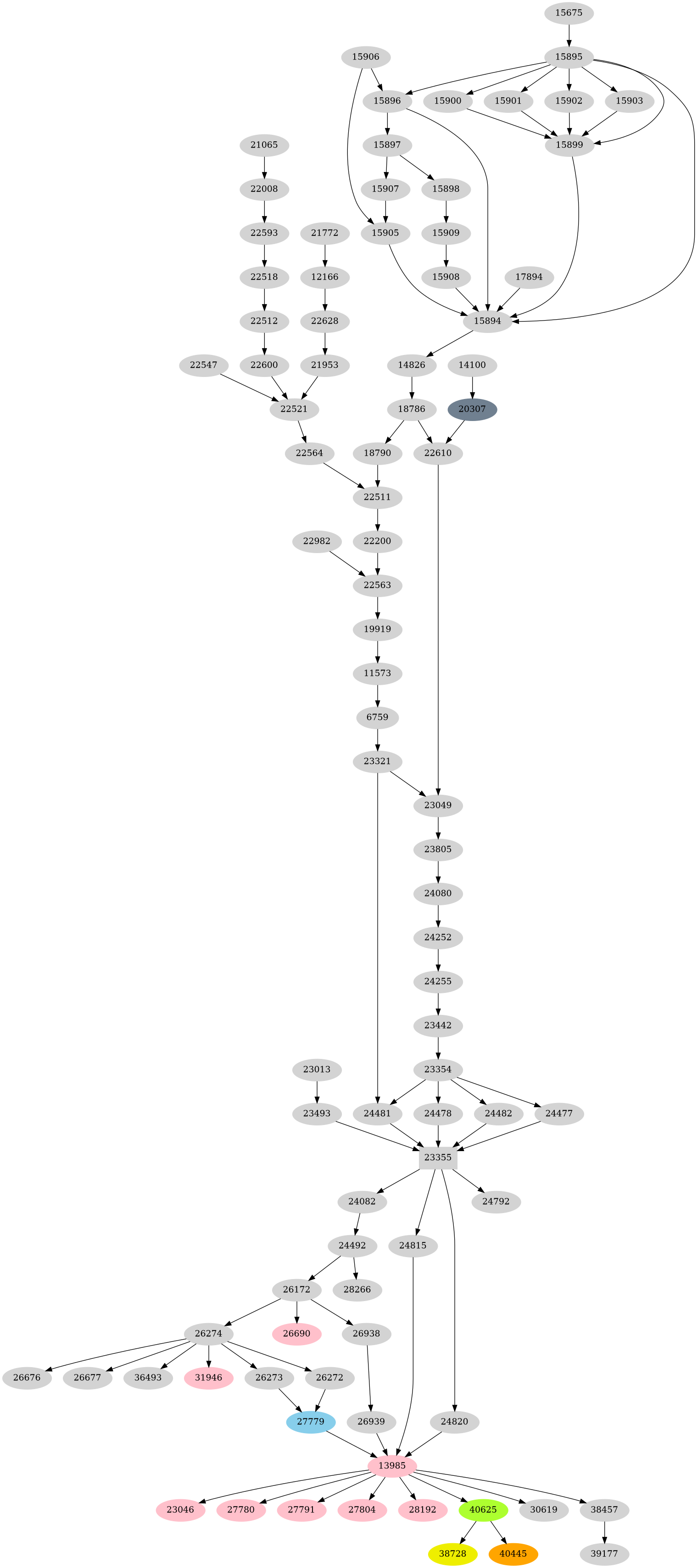 Dependency graph