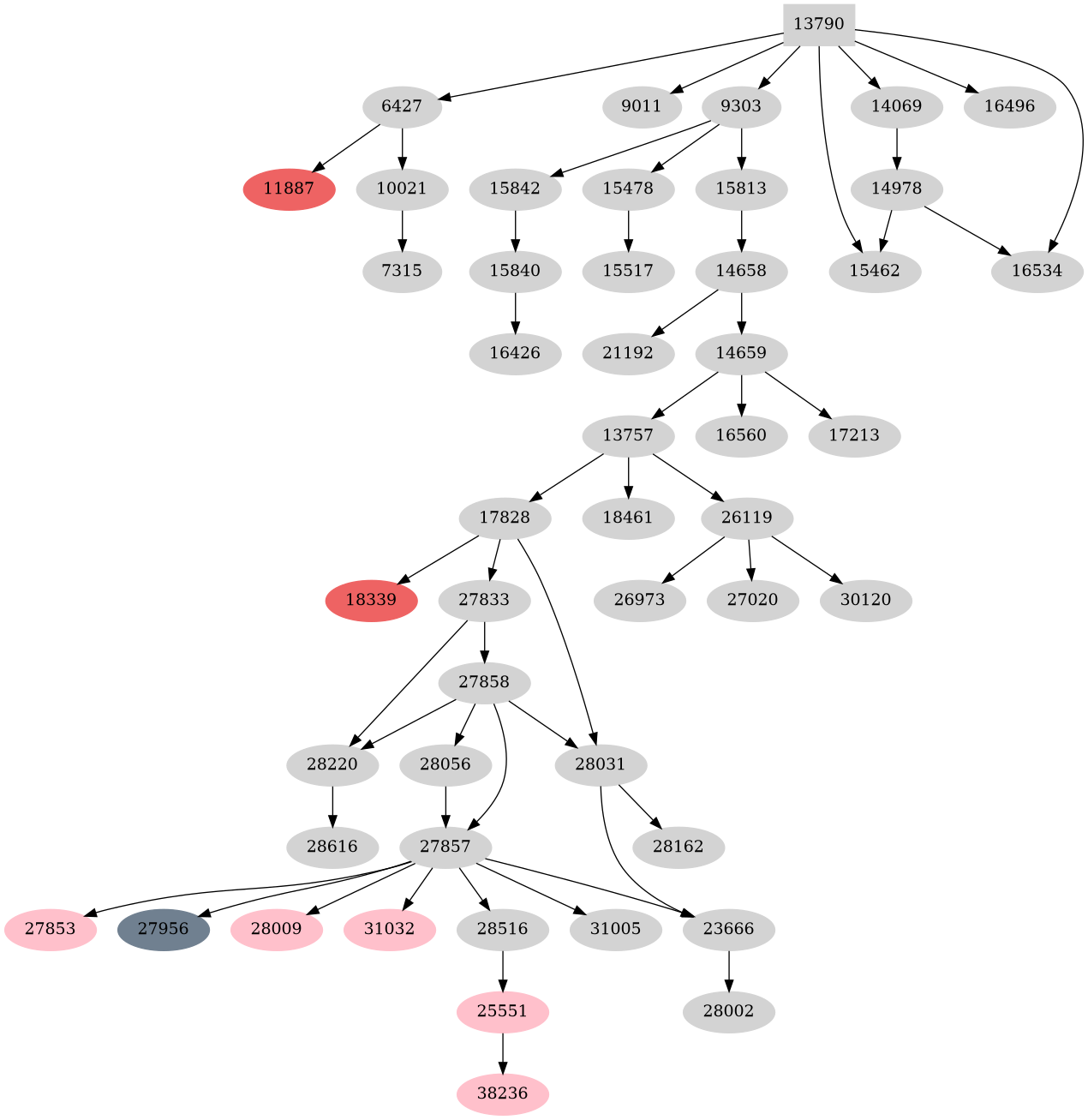 Dependency graph