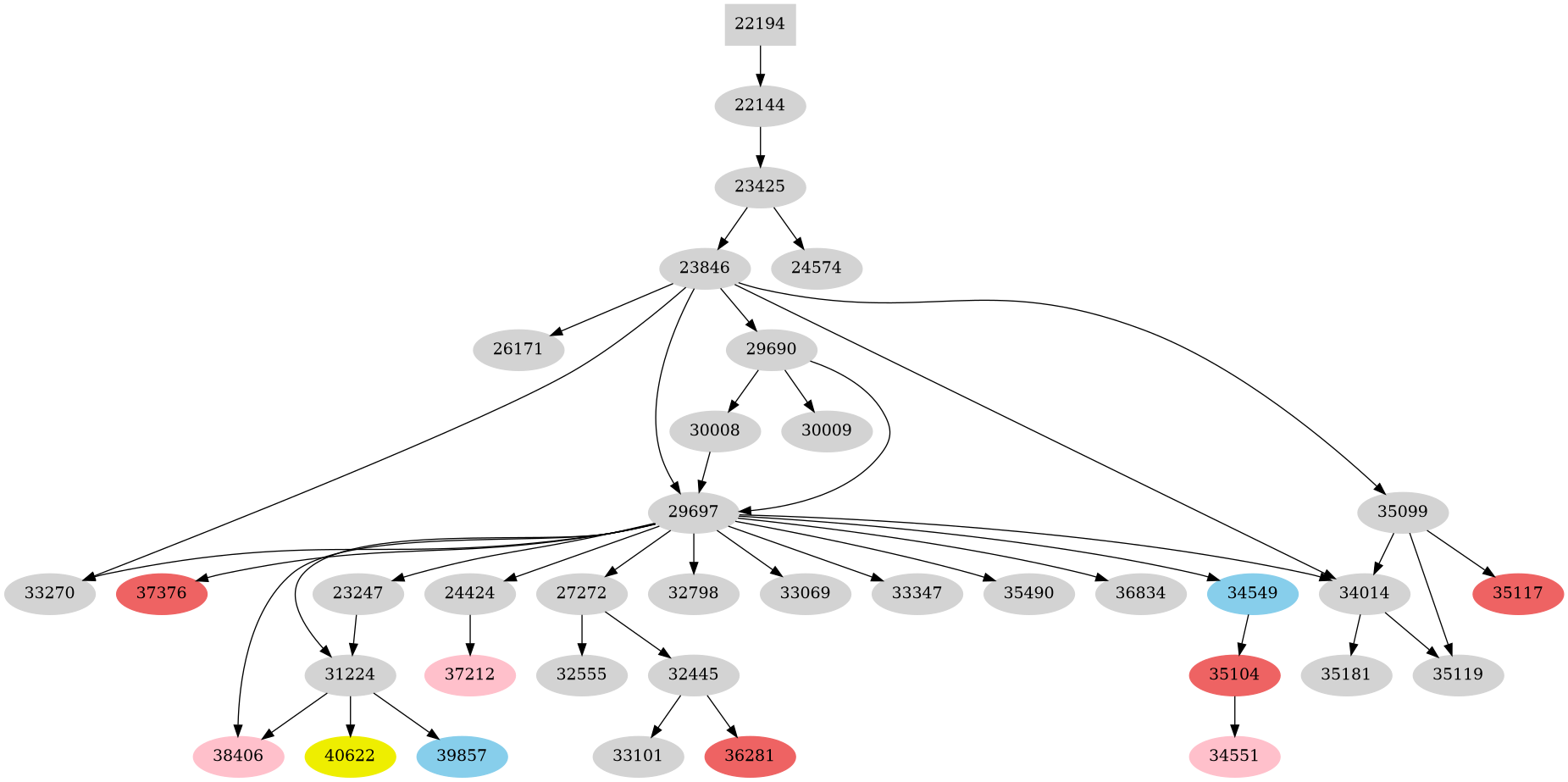 Dependency graph