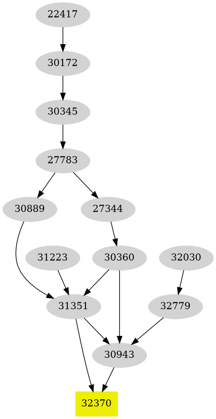 Dependency graph