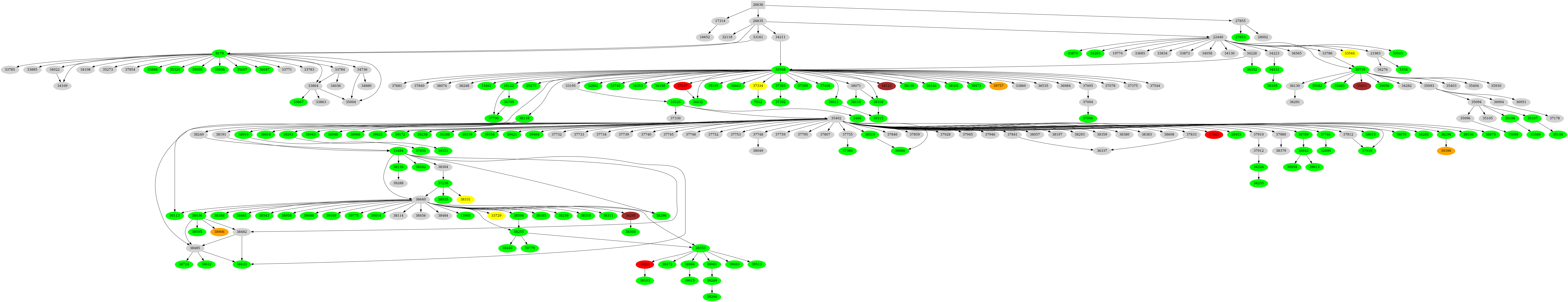 Dependency graph