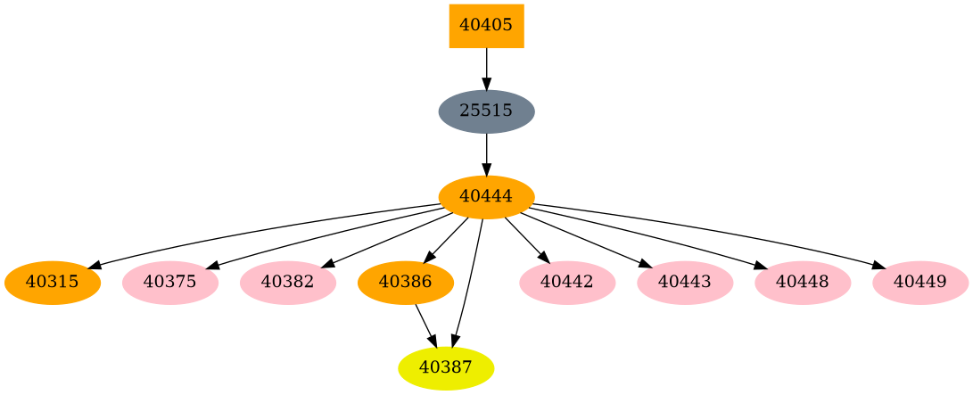 Dependency graph