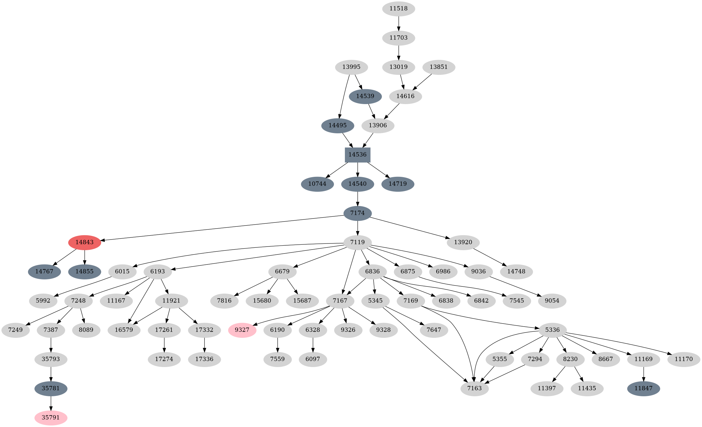 Dependency graph