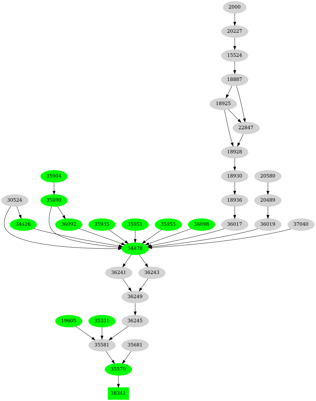 Dependency graph