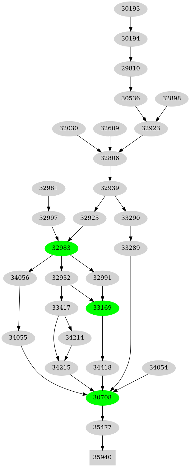 Dependency graph