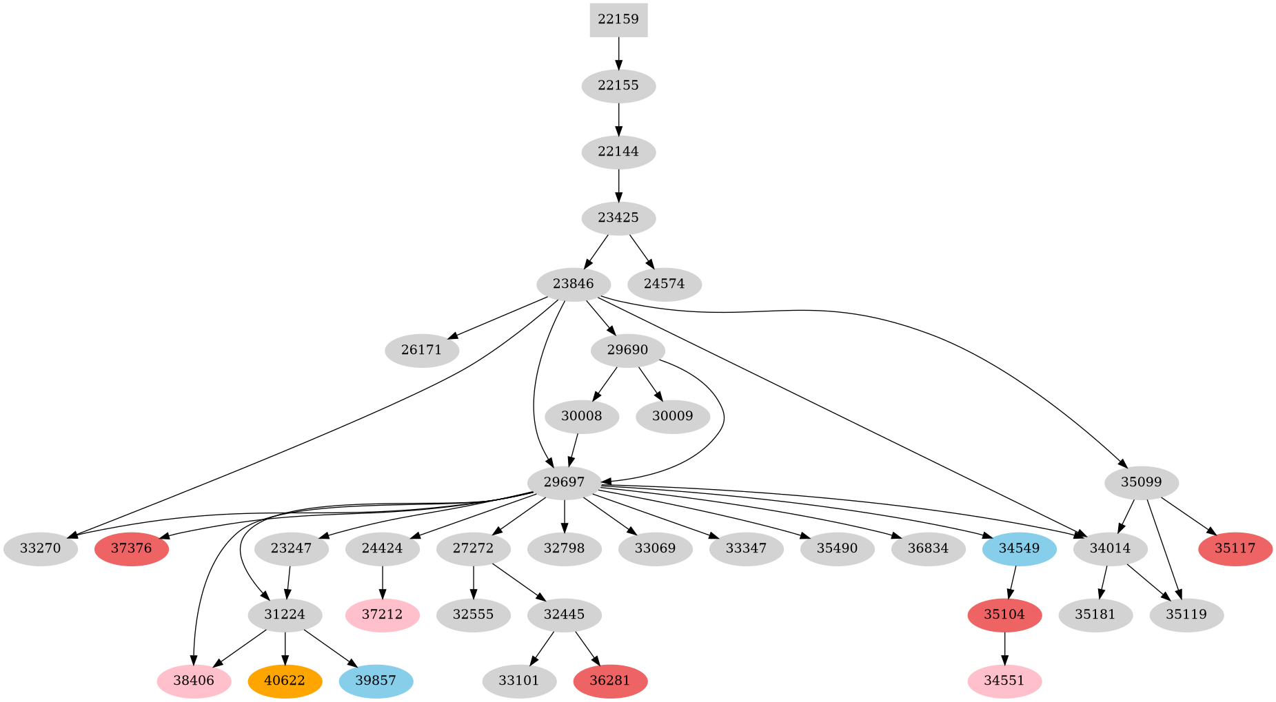 Dependency graph