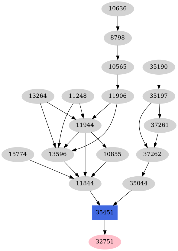 Dependency graph
