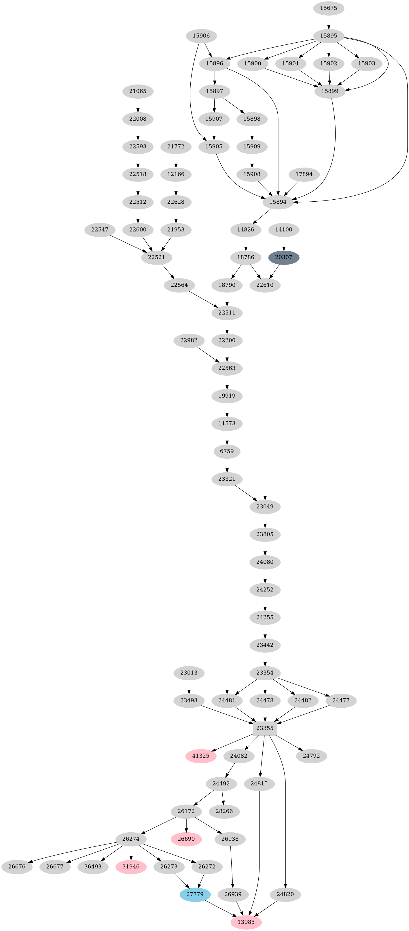 Dependency graph