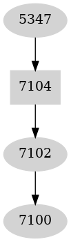 Dependency graph