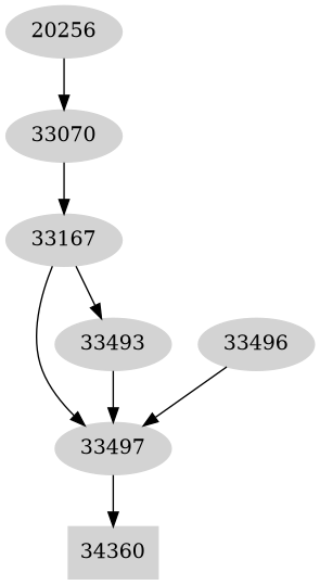 Dependency graph