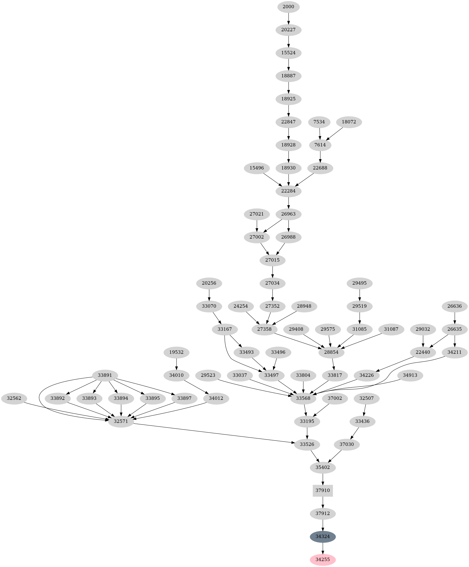 Dependency graph