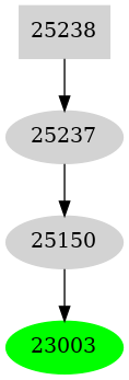 Dependency graph