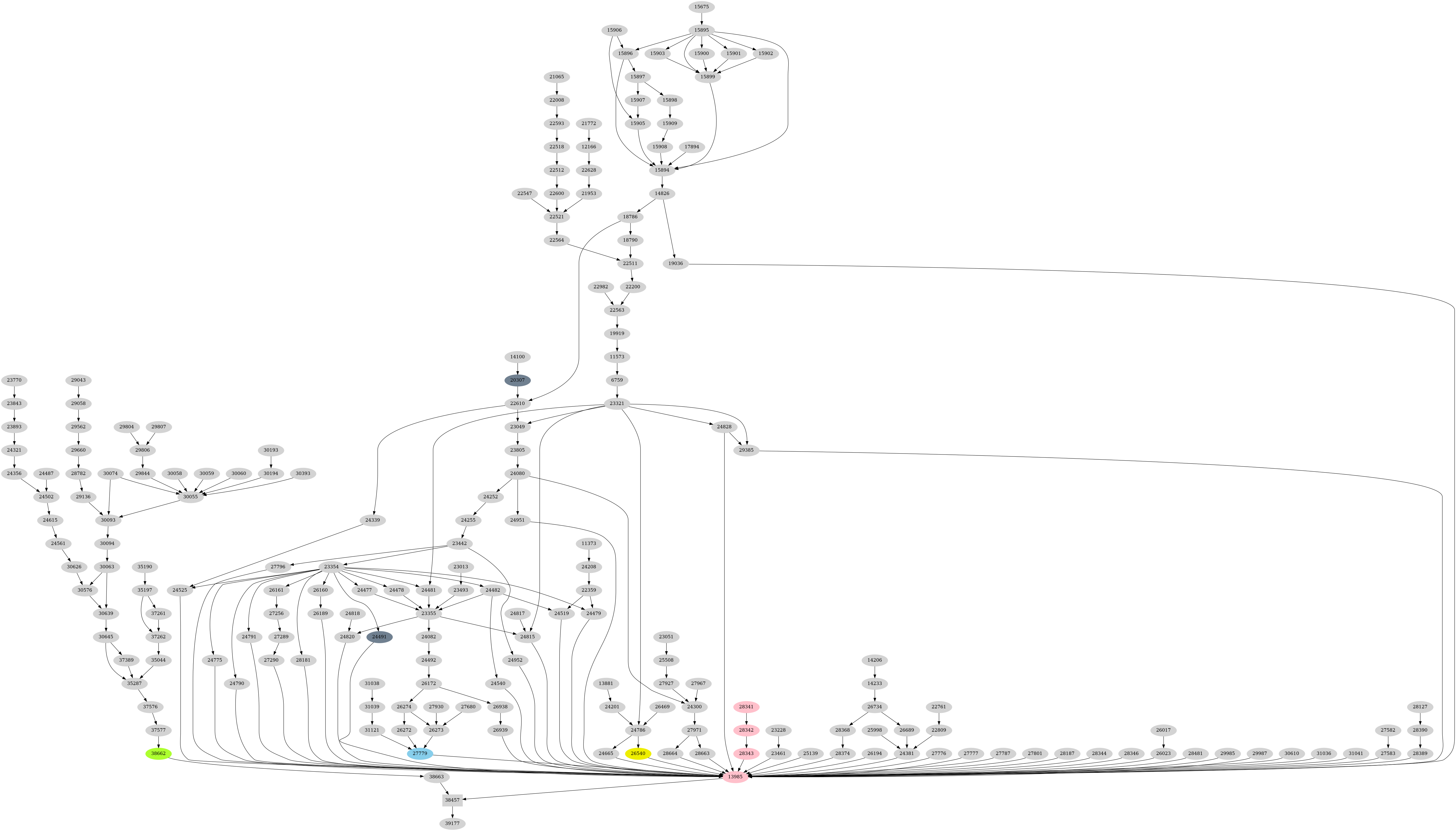 Dependency graph