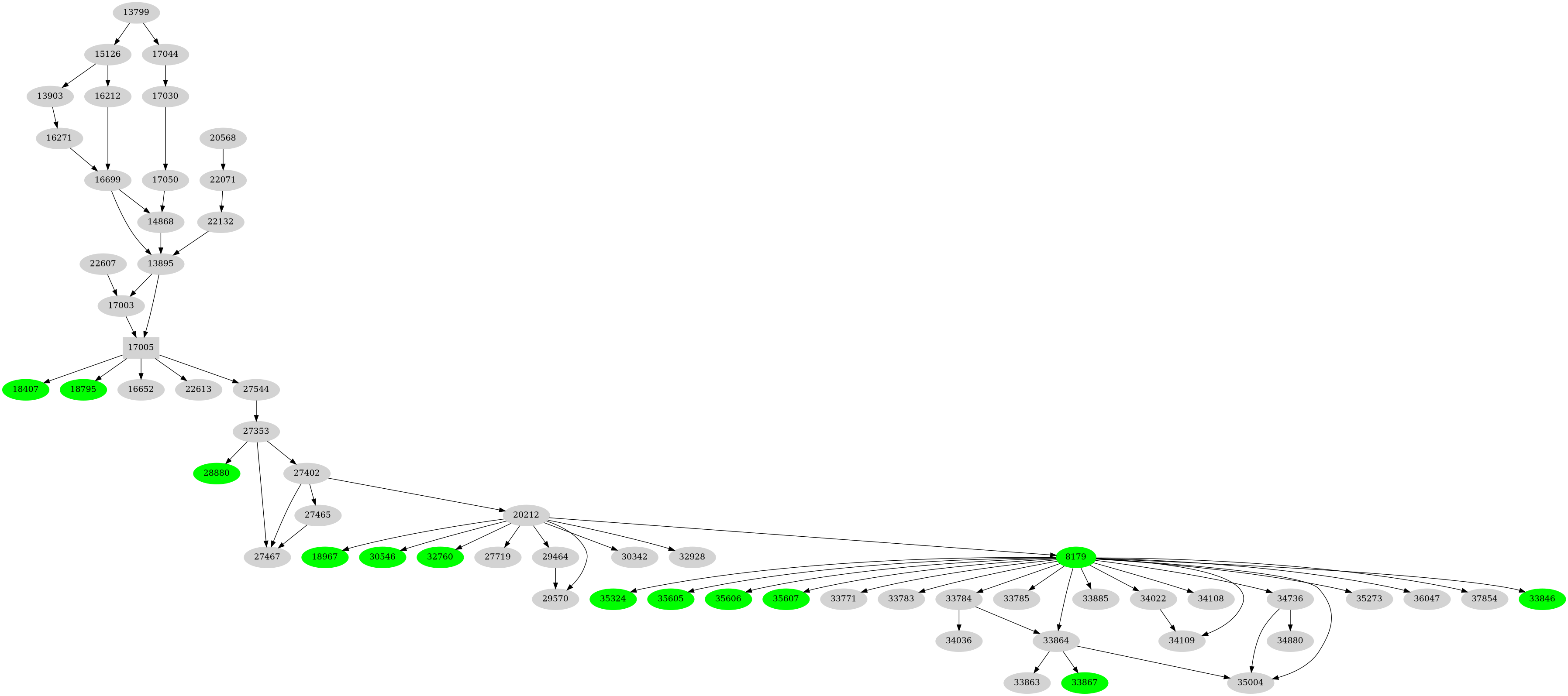 Dependency graph