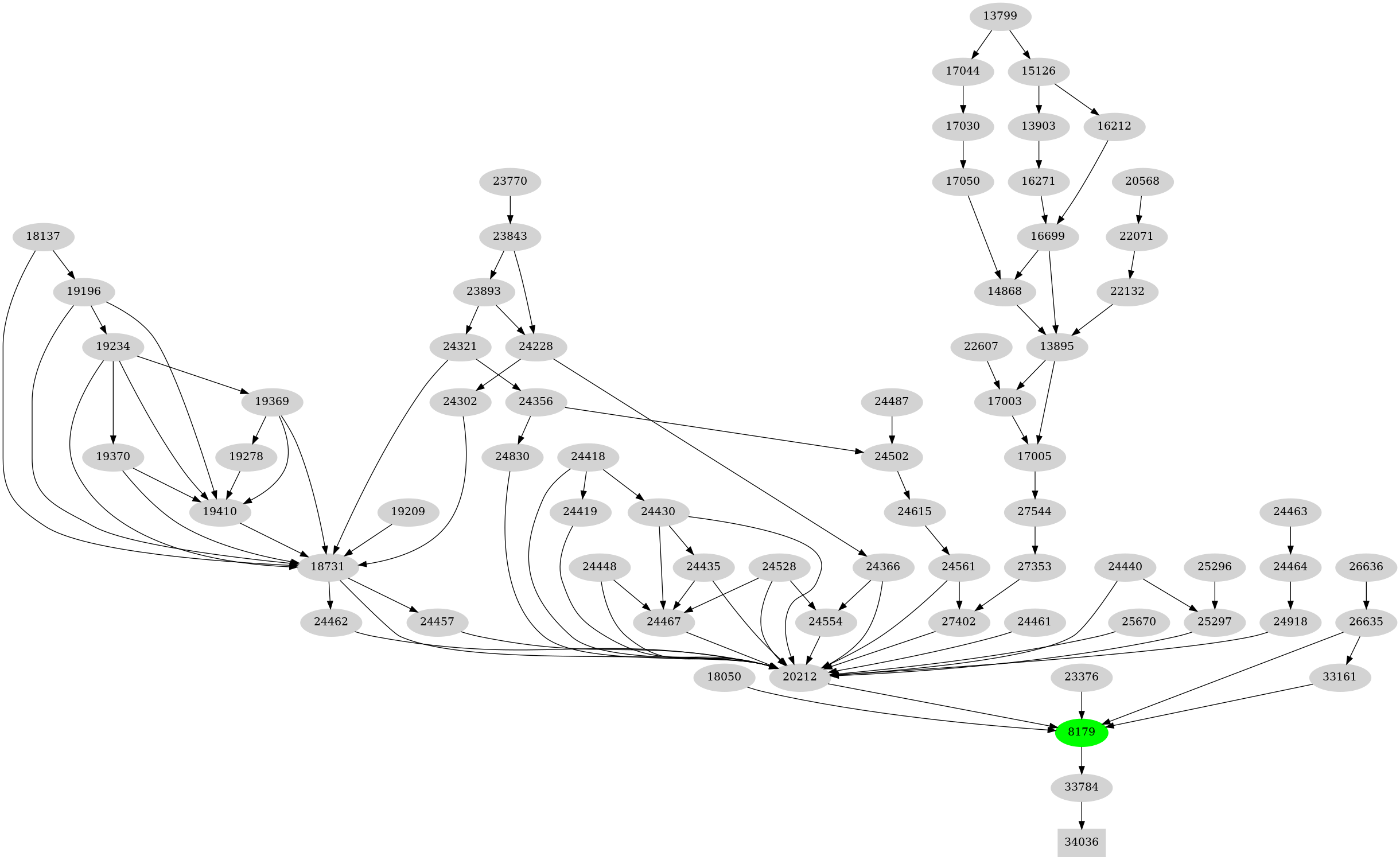 Dependency graph