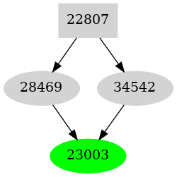 Dependency graph