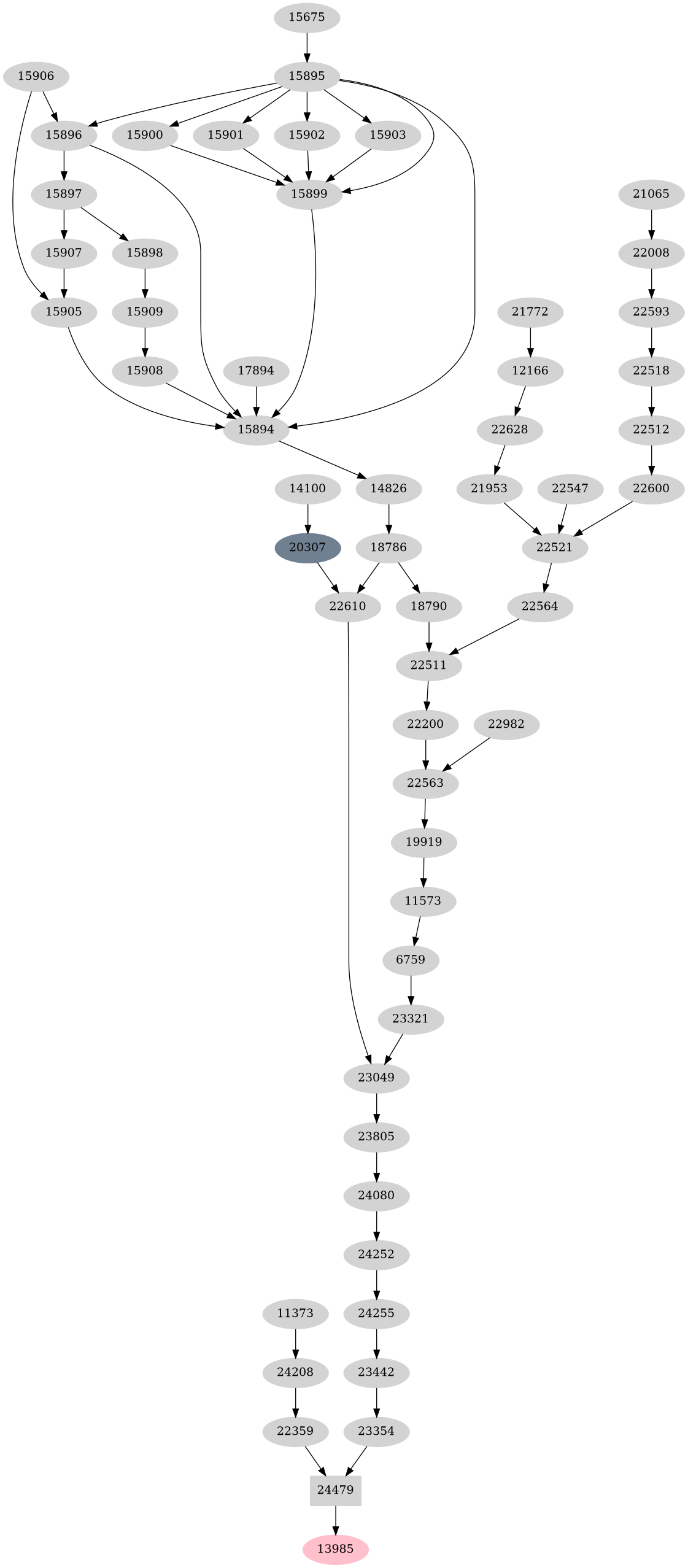 Dependency graph