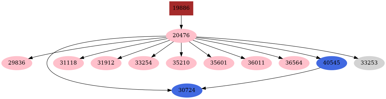 Dependency graph