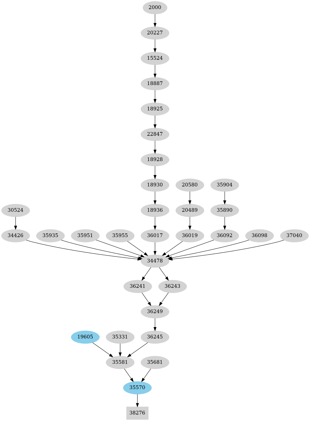 Dependency graph