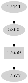 Dependency graph