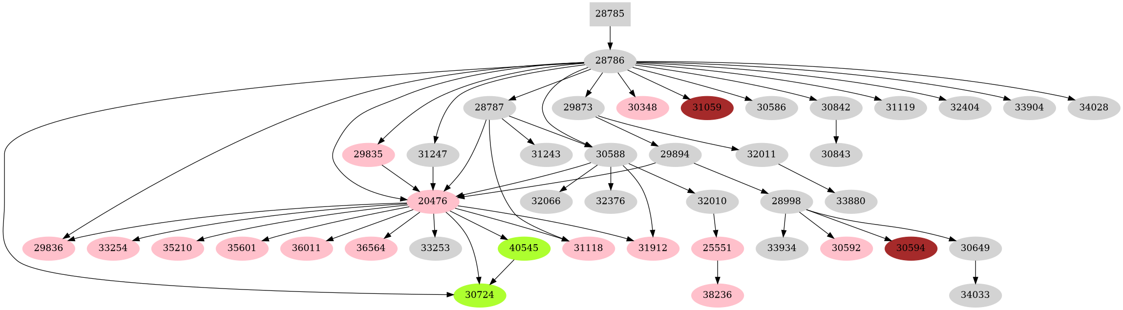Dependency graph