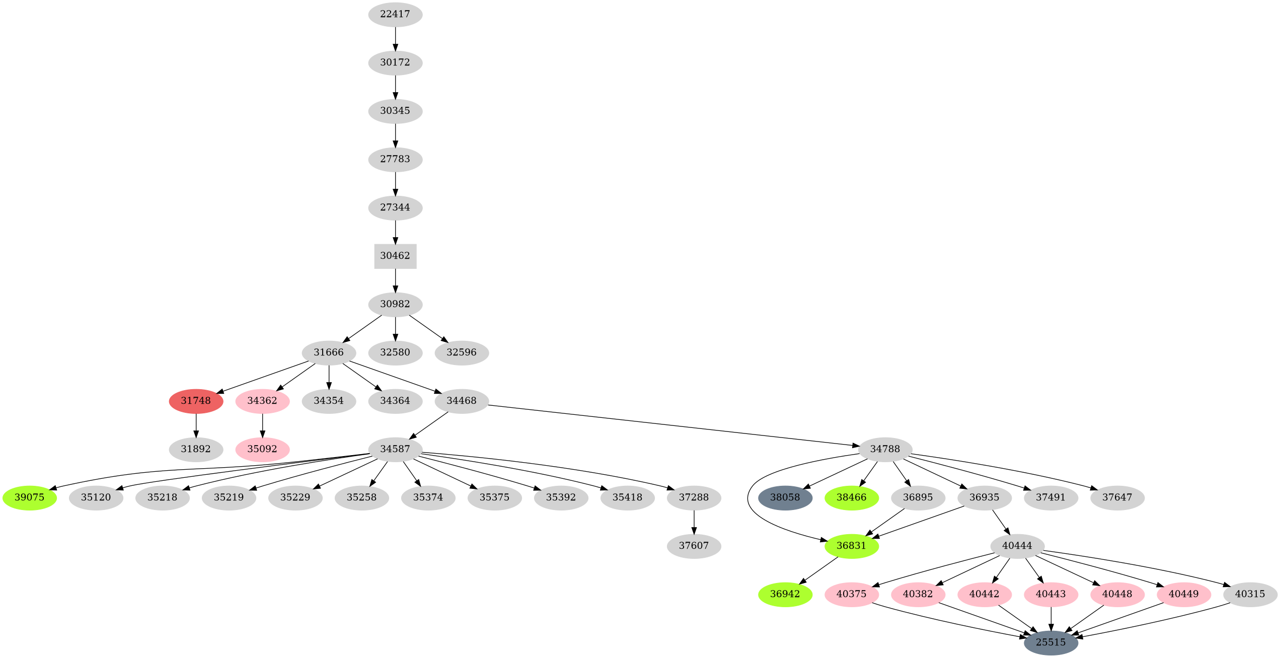 Dependency graph