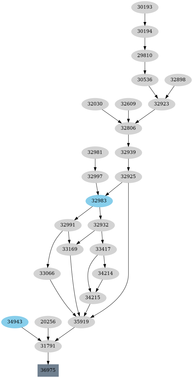 Dependency graph