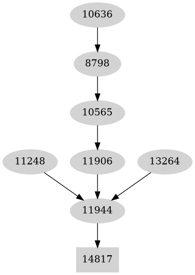 Dependency graph