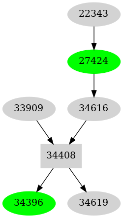 Dependency graph