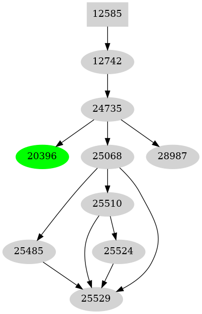 Dependency graph