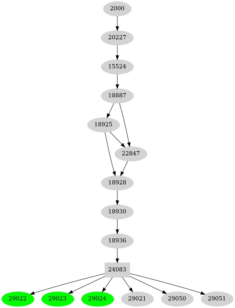 Dependency graph