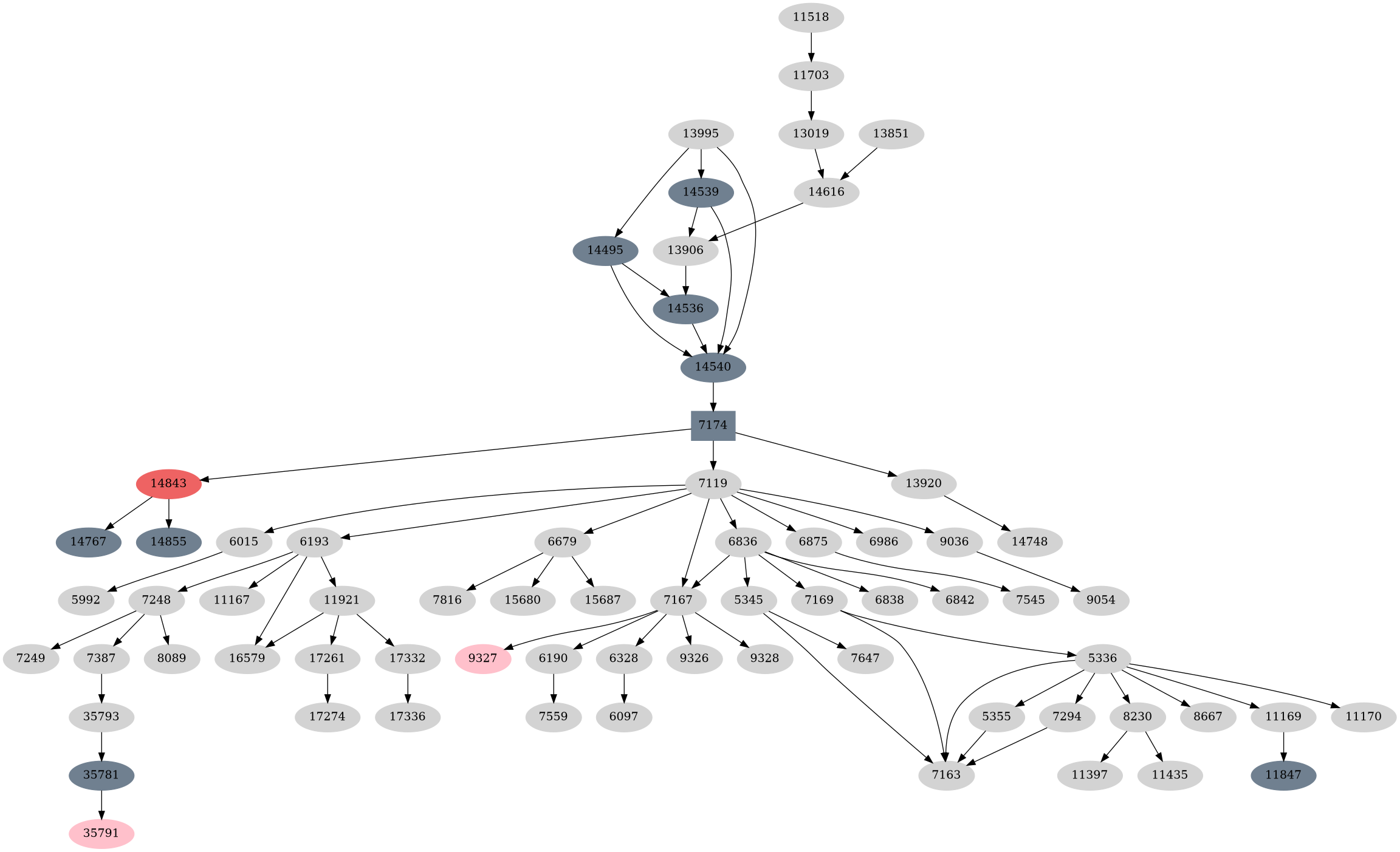 Dependency graph