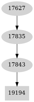 Dependency graph