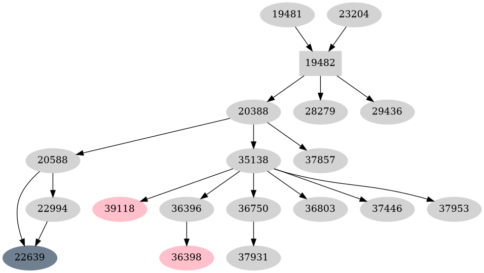 Dependency graph