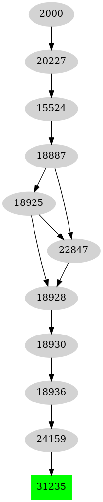 Dependency graph