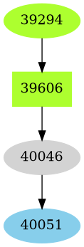 Dependency graph