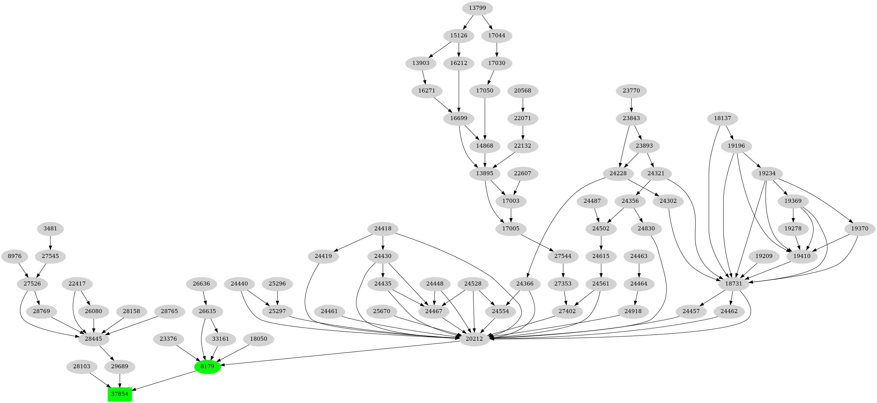 Dependency graph