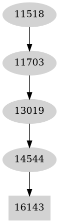 Dependency graph