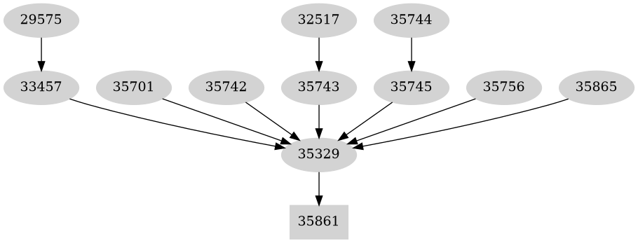 Dependency graph