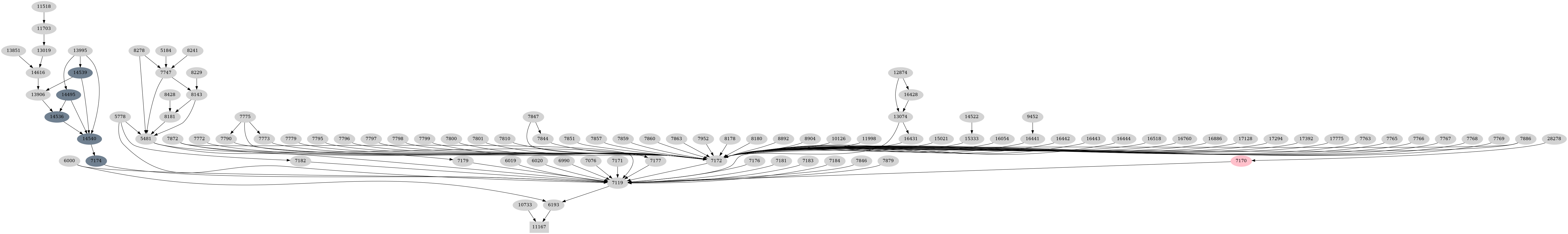 Dependency graph